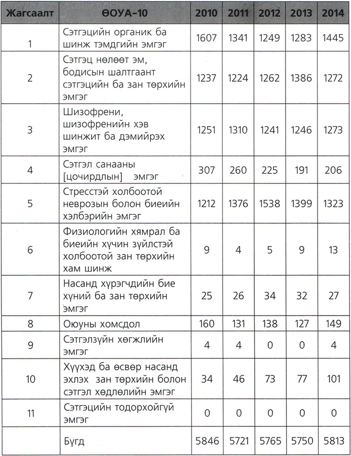 Стационарт бүртгэгдсэн өвчлөл /бодит тоогоор/